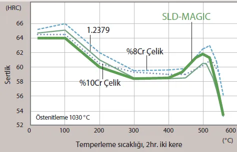 Tempering and Dimensional Change