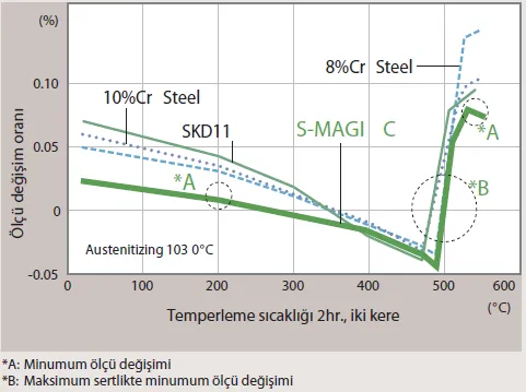 Tempering and Dimensional Change