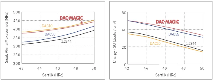 HIGH TEMPERATURE PROPERTIES