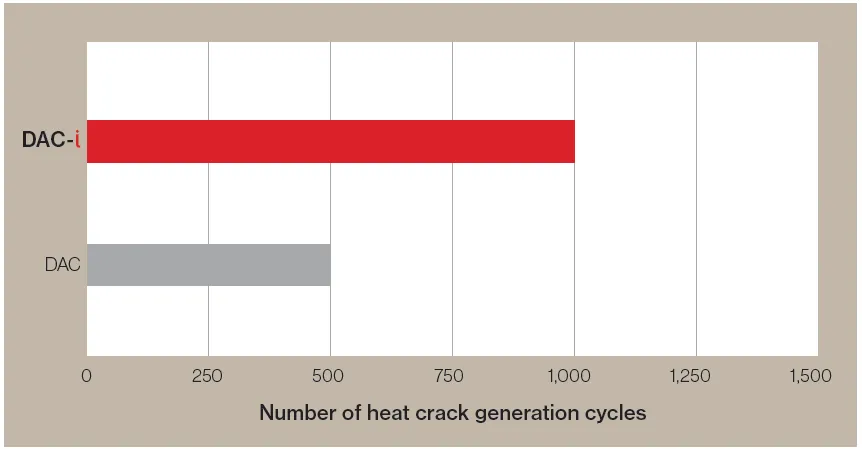 THERMAL FATIGUE RESISTANCE